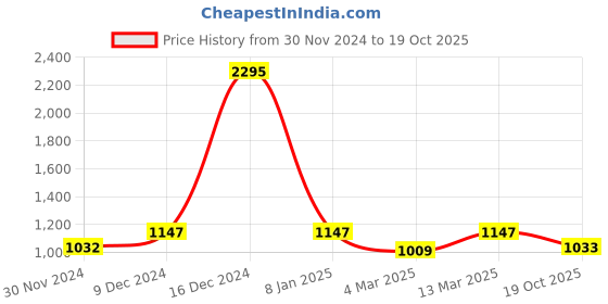 myntra.com Kraus Jeans Women Flared High-Rise Light Fade Jeans kraus jeans Price History Graph from 30 Nov 2024 to 19 Oct 2025