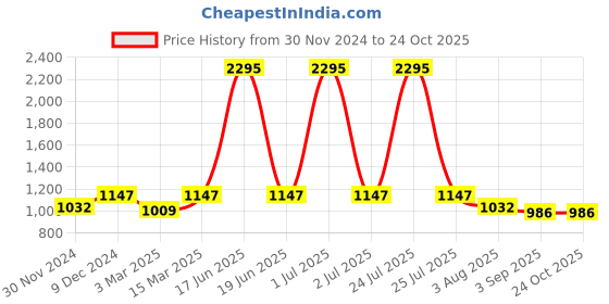 myntra.com Kraus Jeans Women Flared High-Rise Light Fade Jeans kraus jeans Price History Graph from 30 Nov 2024 to 24 Oct 2025
