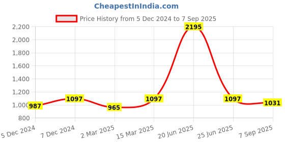 myntra.com Kraus Jeans Women Flared High-Rise Light Fade Jeans kraus jeans Price History Graph from 5 Dec 2024 to 7 Sep 2025