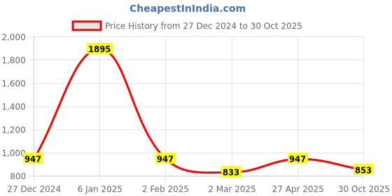 myntra.com Kraus Jeans Women Flared High-Rise Light Fade Jeans kraus jeans Price History Graph from 27 Dec 2024 to 30 Oct 2025