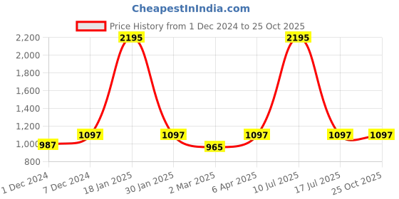 myntra.com Kraus Jeans Women Flared High-Rise Light Fade Jeans kraus jeans Price History Graph from 1 Dec 2024 to 24 Oct 2025
