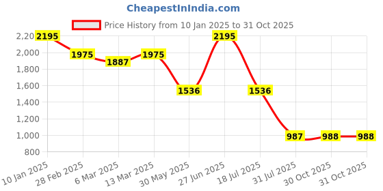 myntra.com Kraus Jeans Women Flared High-Rise Light Fade Jeans kraus jeans Price History Graph from 10 Jan 2025 to 30 Oct 2025