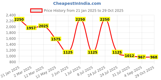 myntra.com Kraus Jeans Women Flared High-Rise Light Fade Jeans kraus jeans Price History Graph from 21 Jan 2025 to 29 Oct 2025