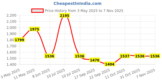 myntra.com Kraus Jeans Women Flared High-Rise Light Fade Jeans kraus jeans Price History Graph from 3 May 2025 to 6 Nov 2025