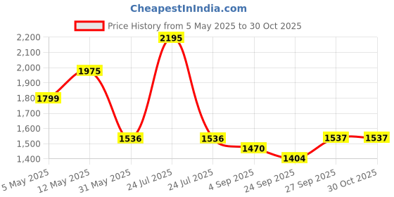 myntra.com Kraus Jeans Women Flared High-Rise Light Fade Jeans kraus jeans Price History Graph from 5 May 2025 to 30 Oct 2025