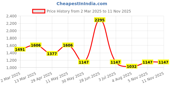 myntra.com Kraus Jeans Women Flared High-Rise Light Fade Jeans kraus jeans Price History Graph from 2 Mar 2025 to 11 Nov 2025
