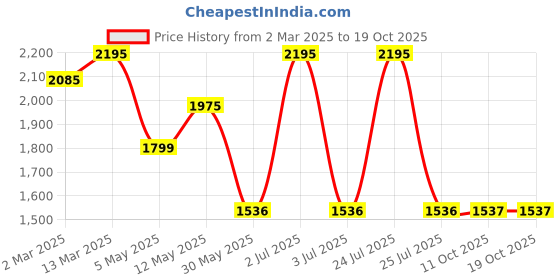 myntra.com Kraus Jeans Women Flared High-Rise Light Fade Jeans kraus jeans Price History Graph from 2 Mar 2025 to 17 Oct 2025