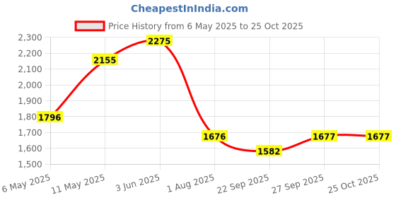 myntra.com Kraus Jeans Women Flared High-Rise Light Fade Jeans kraus jeans Price History Graph from 6 May 2025 to 25 Oct 2025