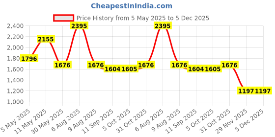 myntra.com Kraus Jeans Women Flared High-Rise Light Fade Jeans kraus jeans Price History Graph from 5 May 2025 to 5 Dec 2025