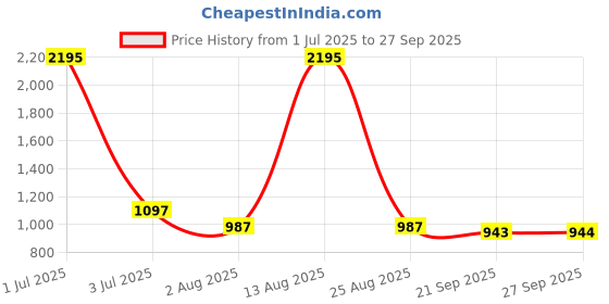 myntra.com Kraus Jeans Women Flared High-Rise Light Fade Jeans kraus jeans Price History Graph from 1 Jul 2025 to 27 Sep 2025
