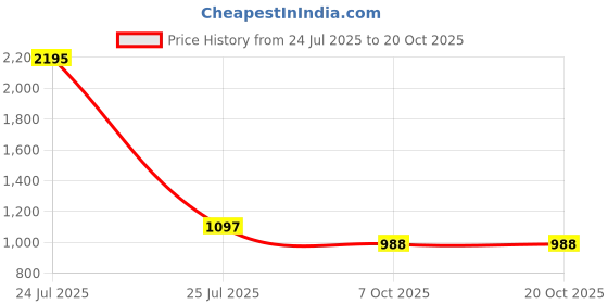myntra.com Kraus Jeans Women Flared High-Rise Light Fade Jeans kraus jeans Price History Graph from 24 Jul 2025 to 19 Oct 2025