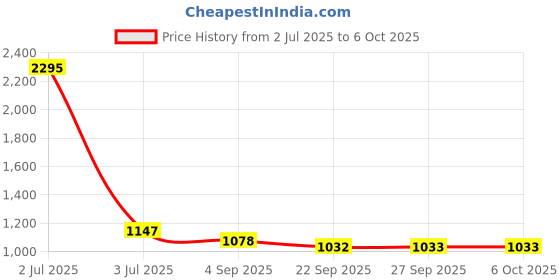 myntra.com Kraus Jeans Women Flared High-Rise Light Fade Jeans kraus jeans Price History Graph from 2 Jul 2025 to 4 Oct 2025