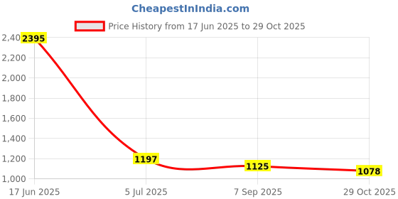 myntra.com Kraus Jeans Women Flared High-Rise Light Fade Jeans kraus jeans Price History Graph from 17 Jun 2025 to 29 Oct 2025
