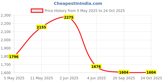 myntra.com Kraus Jeans Women Flared High-Rise Light Fade Jeans kraus jeans Price History Graph from 5 May 2025 to 24 Oct 2025
