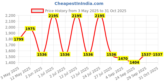 myntra.com Kraus Jeans Women Flared High-Rise Light Fade Jeans kraus jeans Price History Graph from 3 May 2025 to 30 Oct 2025