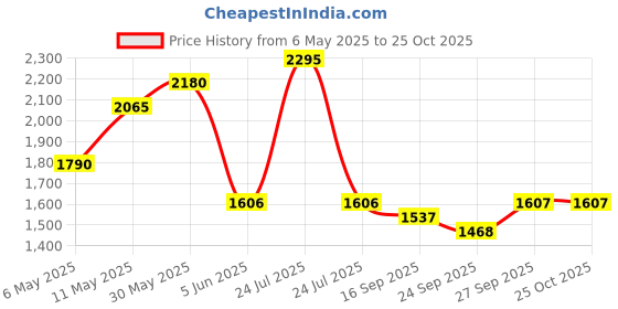 myntra.com Kraus Jeans Women Flared High-Rise Light Fade Jeans kraus jeans Price History Graph from 6 May 2025 to 24 Oct 2025