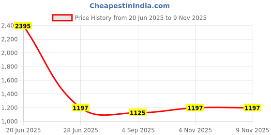 myntra.com Kraus Jeans Women Flared High-Rise Light Fade Jeans kraus jeans Price History Graph from 20 Jun 2025 to 9 Nov 2025
