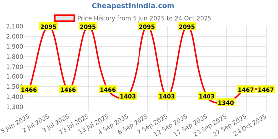myntra.com Kraus Jeans Women Flared High-Rise Light Fade Jeans kraus jeans Price History Graph from 5 Jun 2025 to 24 Oct 2025