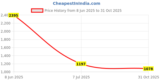myntra.com Kraus Jeans Women Flared High-Rise Light Fade Jeans kraus jeans Price History Graph from 8 Jun 2025 to 31 Oct 2025