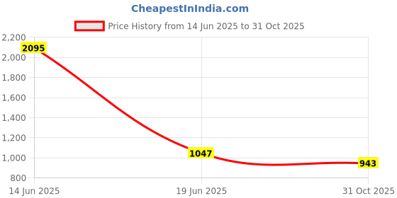myntra.com Kraus Jeans Women Flared High-Rise Light Fade Jeans kraus jeans Price History Graph from 14 Jun 2025 to 31 Oct 2025