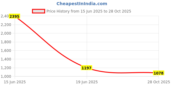 myntra.com Kraus Jeans Women Flared High-Rise Light Fade Jeans kraus jeans Price History Graph from 15 Jun 2025 to 28 Oct 2025