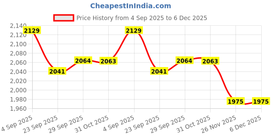 myntra.com Kraus Jeans Women Flared High-Rise Light Fade Jeans kraus jeans Price History Graph from 4 Sep 2025 to 6 Dec 2025