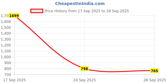 myntra.com Kraus Jeans Women Flared High-Rise Light Fade Jeans kraus jeans Price History Graph from 17 Sep 2025 to 28 Sep 2025