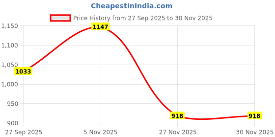 myntra.com Kraus Jeans Women Flared High-Rise Light Fade Jeans kraus jeans Price History Graph from 27 Sep 2025 to 30 Nov 2025