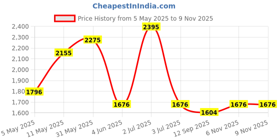 myntra.com Kraus Jeans Women Flared High-Rise Light Fade Non Stretchable Jeans kraus jeans Price History Graph from 5 May 2025 to 9 Nov 2025