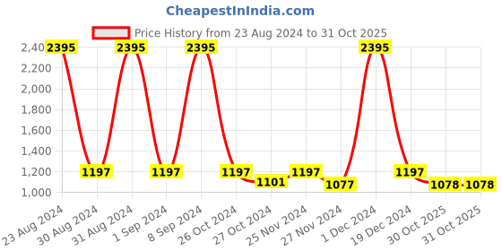 myntra.com Kraus Jeans Women Flared High-Rise Light Fade Stretchable Jeans kraus jeans Price History Graph from 23 Aug 2024 to 31 Oct 2025