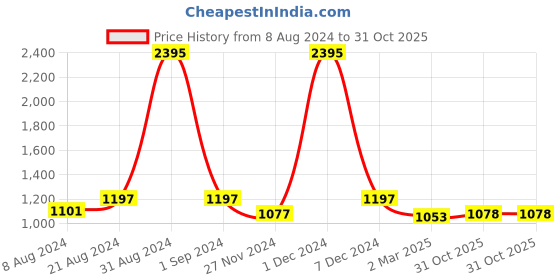 myntra.com Kraus Jeans Women Flared High-Rise Light Fade Stretchable Jeans kraus jeans Price History Graph from 8 Aug 2024 to 31 Oct 2025