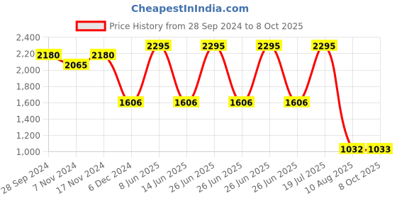 myntra.com Kraus Jeans Women Flared High-Rise Light Fade Stretchable Jeans kraus jeans Price History Graph from 28 Sep 2024 to 8 Oct 2025