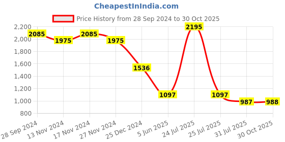 myntra.com Kraus Jeans Women Flared High-Rise Light Fade Stretchable Jeans kraus jeans Price History Graph from 28 Sep 2024 to 30 Oct 2025