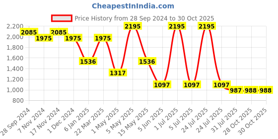 myntra.com Kraus Jeans Women Flared High-Rise Light Fade Stretchable Jeans kraus jeans Price History Graph from 28 Sep 2024 to 29 Oct 2025