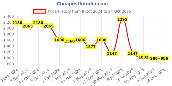 myntra.com Kraus Jeans Women Flared High-Rise Light Fade Stretchable Jeans kraus jeans Price History Graph from 9 Oct 2024 to 24 Oct 2025