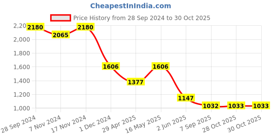 myntra.com Kraus Jeans Women Flared High-Rise Light Fade Stretchable Jeans kraus jeans Price History Graph from 28 Sep 2024 to 30 Oct 2025