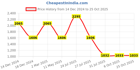 myntra.com Kraus Jeans Women Flared High-Rise Light Fade Stretchable Jeans kraus jeans Price History Graph from 14 Dec 2024 to 25 Oct 2025