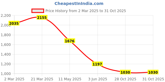 myntra.com Kraus Jeans Women Flared High-Rise Light Fade Stretchable Jeans kraus jeans Price History Graph from 2 Mar 2025 to 30 Oct 2025