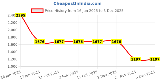 myntra.com Kraus Jeans Women Flared High-Rise Low Distress Jeans kraus jeans Price History Graph from 16 Jun 2025 to 5 Dec 2025