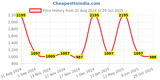 myntra.com Kraus Jeans Women Flared High-Rise Stretchable Jeans kraus jeans Price History Graph from 31 Aug 2024 to 29 Oct 2025