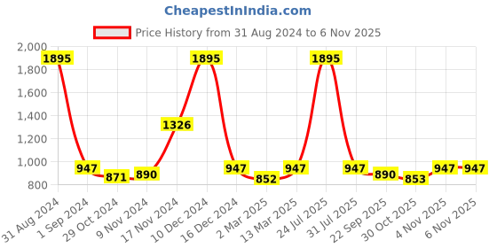 myntra.com Kraus Jeans Women Flared High-Rise Stretchable Jeans kraus jeans Price History Graph from 31 Aug 2024 to 30 Oct 2025