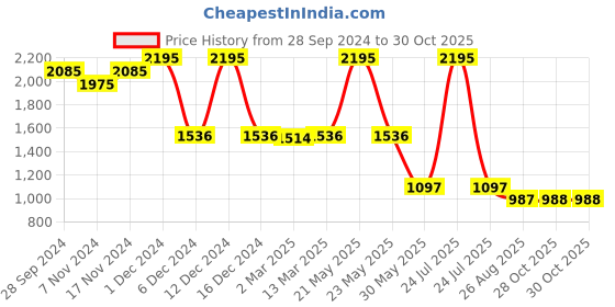 myntra.com Kraus Jeans Women Flared High-Rise Stretchable Jeans kraus jeans Price History Graph from 28 Sep 2024 to 30 Oct 2025