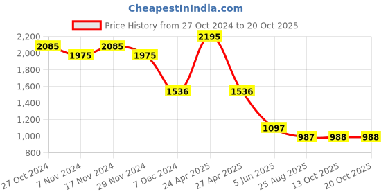 myntra.com Kraus Jeans Women Flared Mid-Rise Light Fade Jeans kraus jeans Price History Graph from 27 Oct 2024 to 20 Oct 2025