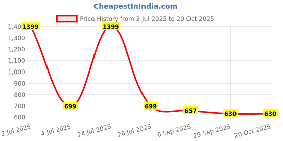 myntra.com Kraus Jeans Women Floral Faded High-Rise Culottes Trousers kraus jeans Price History Graph from 2 Jul 2025 to 20 Oct 2025