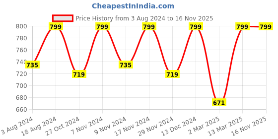 myntra.com Kraus Jeans Women Floral Printed Loose Fit High-Rise Trousers kraus jeans Price History Graph from 3 Aug 2024 to 16 Nov 2025