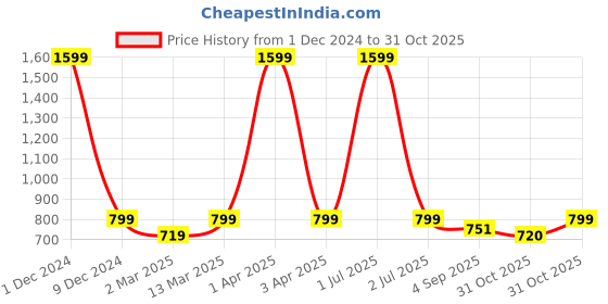myntra.com Kraus Jeans Women Floral Printed Loose Fit High-Rise Trousers kraus jeans Price History Graph from 1 Dec 2024 to 31 Oct 2025