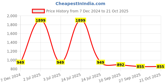 myntra.com Kraus Jeans Women Graphic Printed Round Neck Sweatshirt kraus jeans Price History Graph from 7 Dec 2024 to 20 Oct 2025
