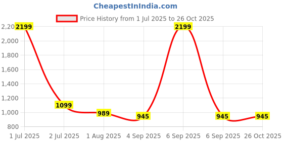 myntra.com Kraus Jeans Women High Neck Pullover kraus jeans Price History Graph from 1 Jul 2025 to 25 Oct 2025