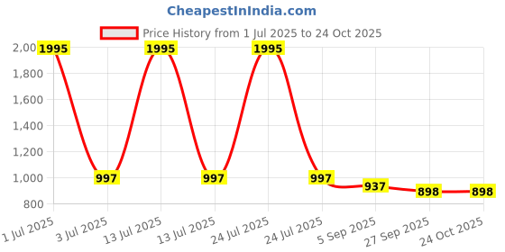 myntra.com Kraus Jeans Women High-Rise Cargos Trousers kraus jeans Price History Graph from 1 Jul 2025 to 24 Oct 2025