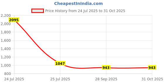 myntra.com Kraus Jeans Women High-Rise Cargos Trousers kraus jeans Price History Graph from 24 Jul 2025 to 31 Oct 2025